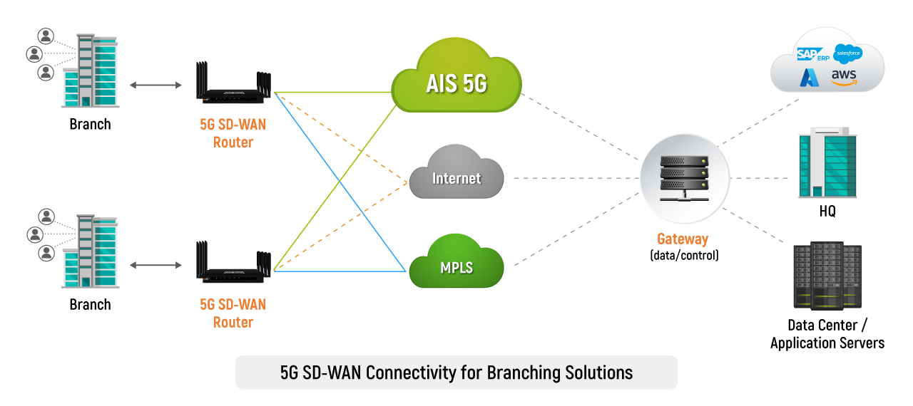 AIS 5G SD-WAN