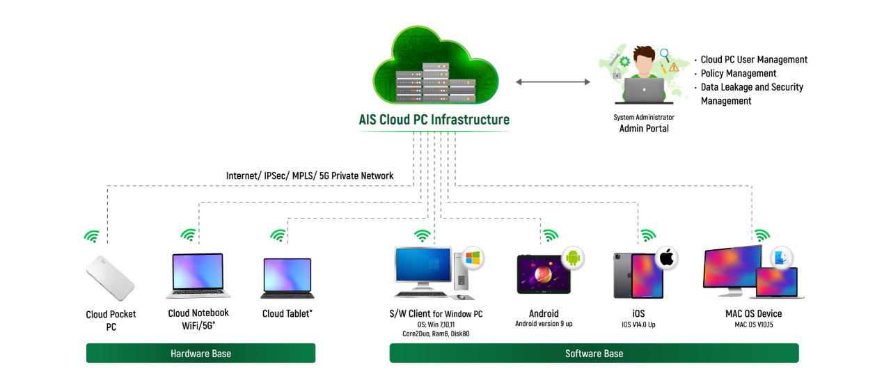 รูปแบบการทำงาน AIS Cloud PC for Business