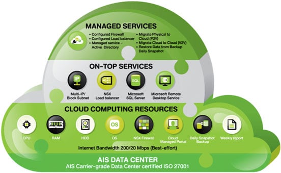 บริการ Cloud Paltform สำหรับ Startup Thailand