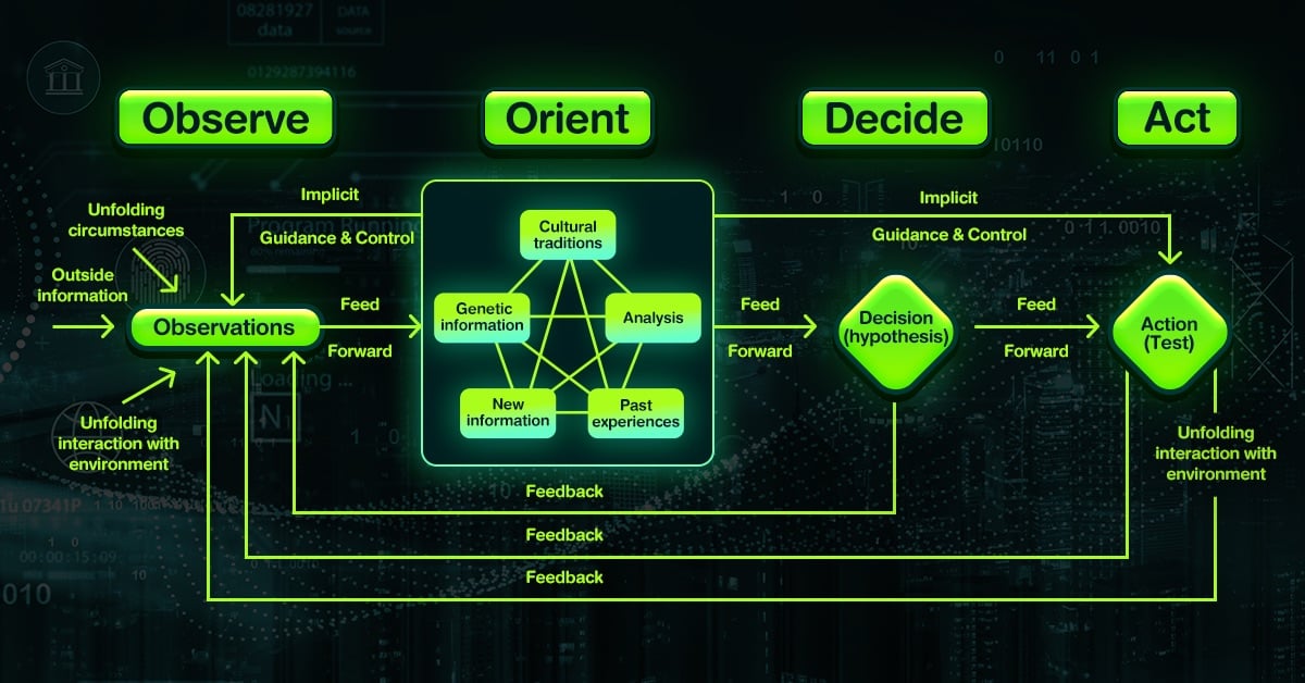 The OODA Loop