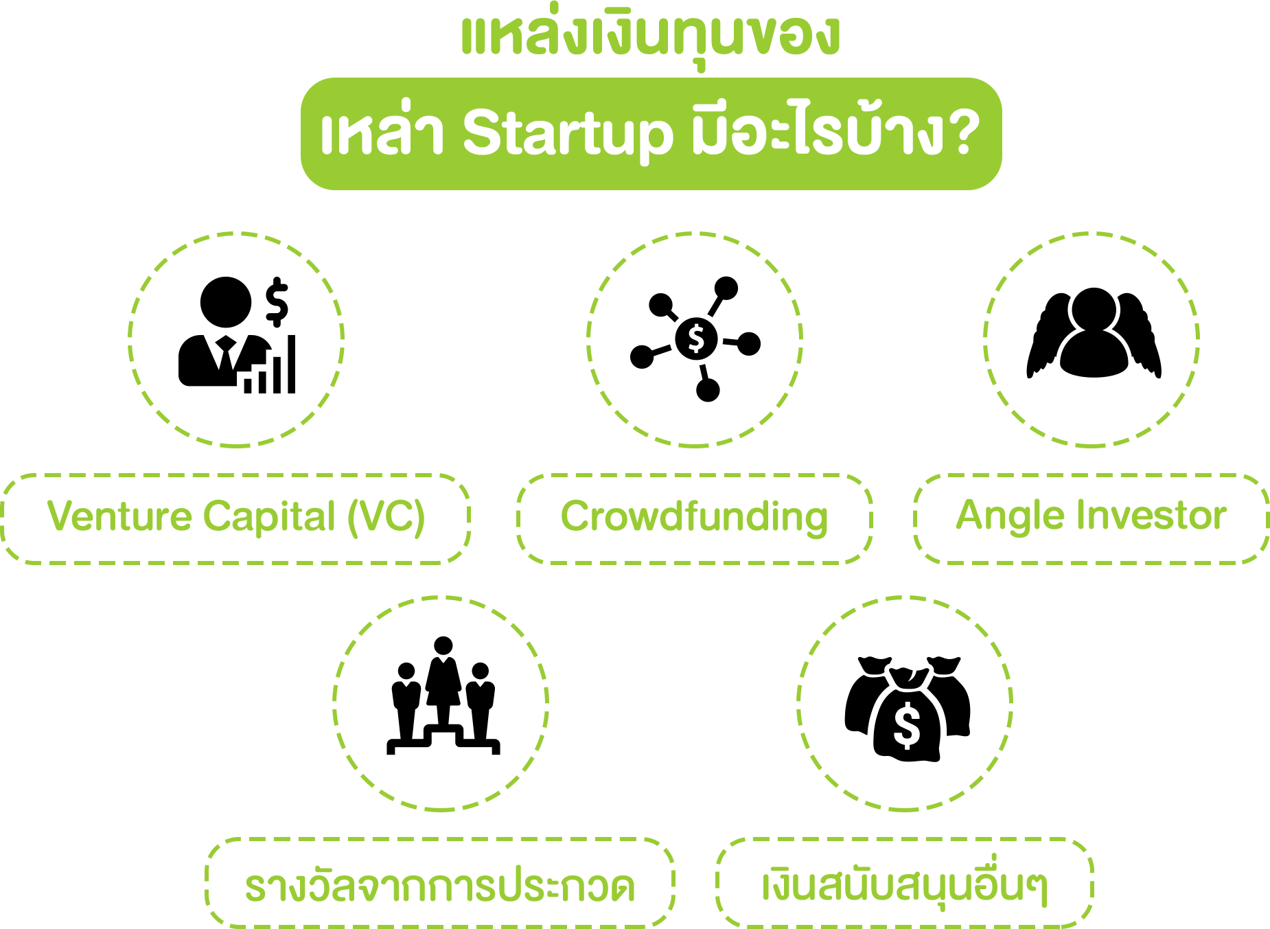 แหล่งเงินทุน ของ Startup Thailand