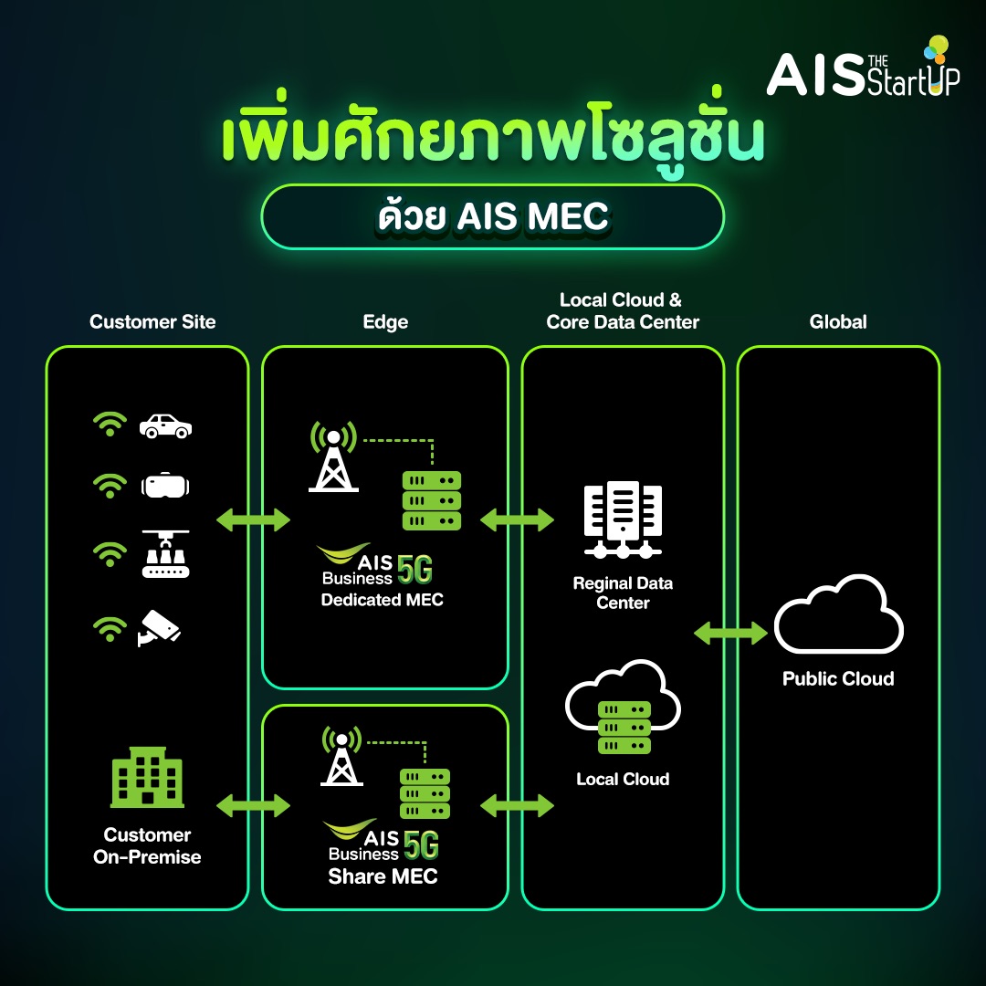 เพิ่มศักยภาพด้วยโซลูชั่น AIS MEC - Startup Thailand