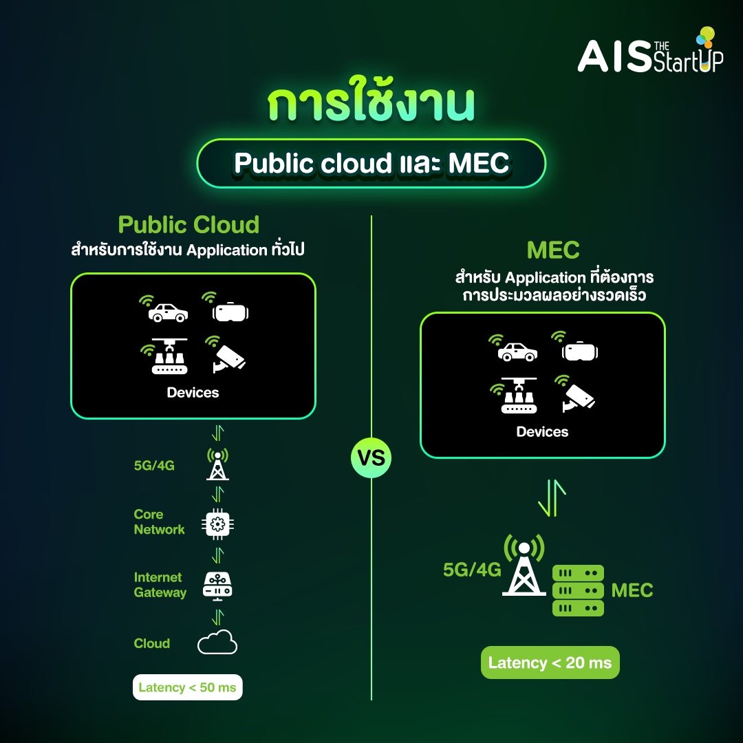 การใช้งาน Public Cloud และ MEC - Startup Thailand