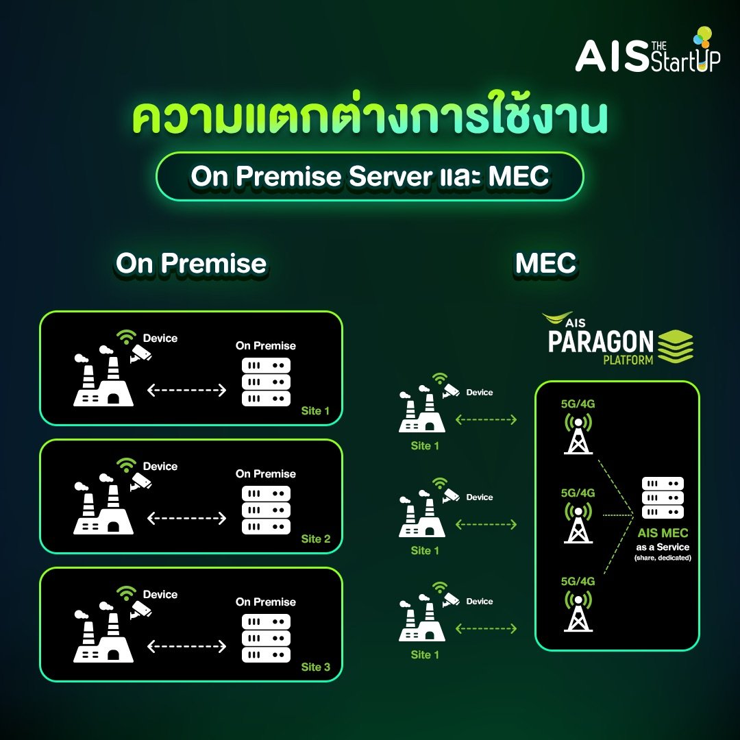 ความแตกต่างการใช้งาน On Premise Server และ MEC - Startup Thailand